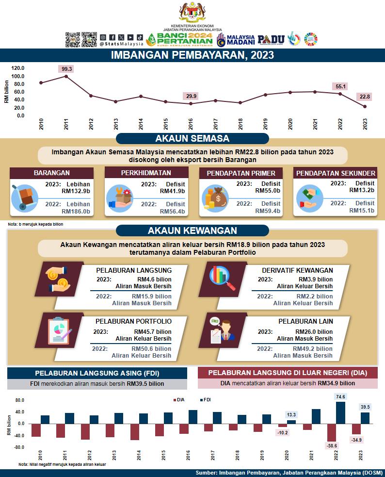 Malaysia Capai Lebihan Akaun Semasa RM22.8 Bilion Pada 2023, Lebihan ...